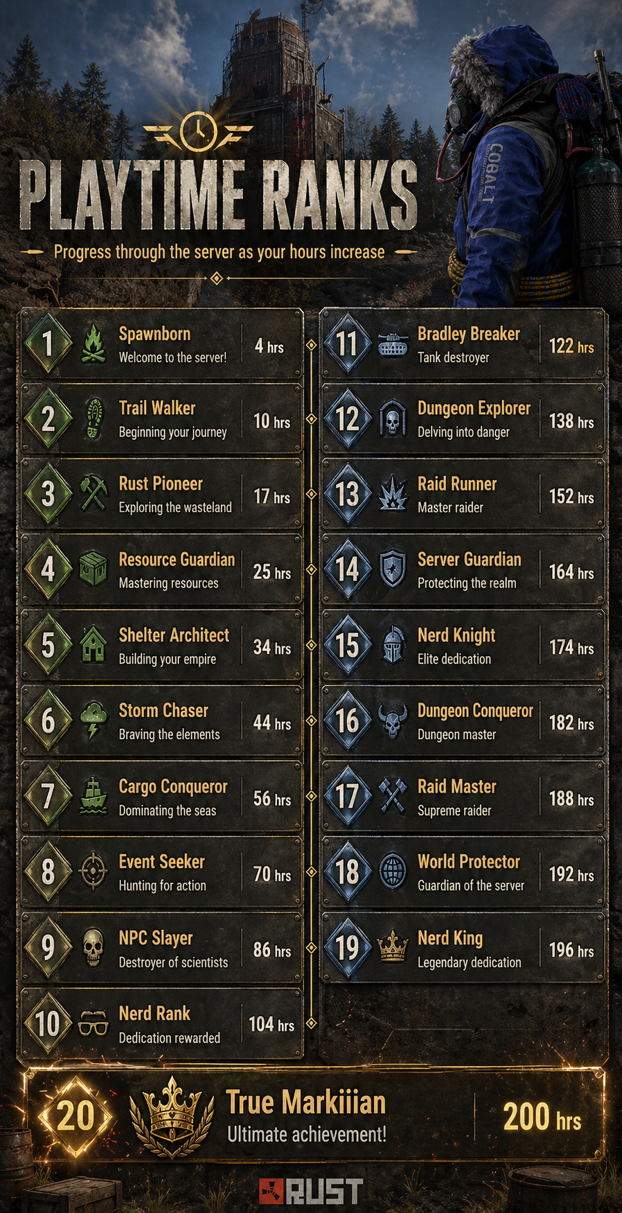 Playtime Ranks Guide